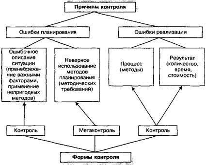 Контроль реализации маркетинга персонала. Виды и формы контроля - student2.ru