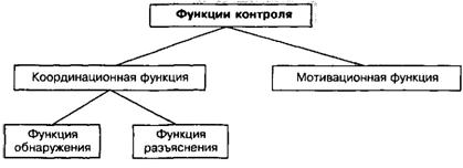 Контроль реализации маркетинга персонала. Виды и формы контроля - student2.ru