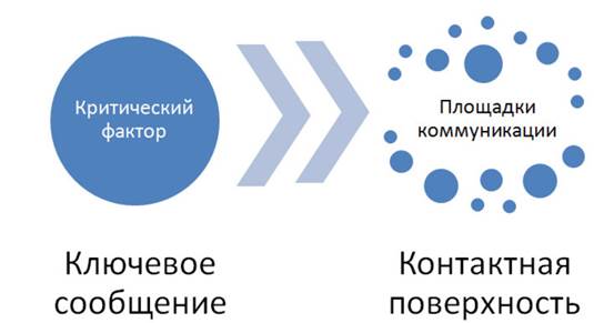 Выбор приоритетной целевой аудитории - student2.ru