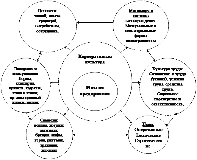 корпоративная культура в торговой организации - student2.ru