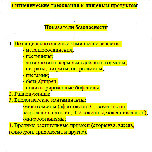 Критерии безопасности пищевых продуктов - student2.ru