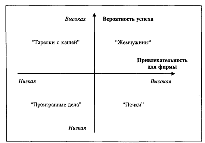 Критерии отбора приоритетных проектов - student2.ru