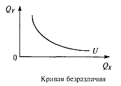 Кривые безразличия и их свойства - student2.ru