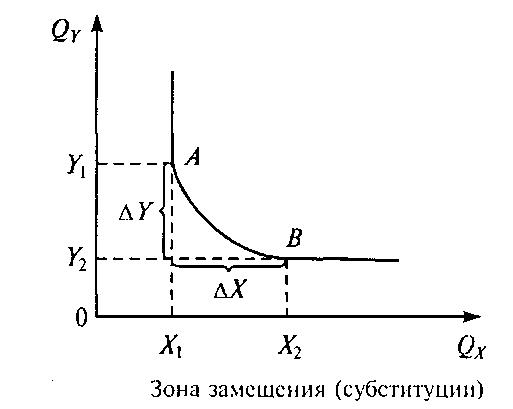 Кривые безразличия и их свойства - student2.ru