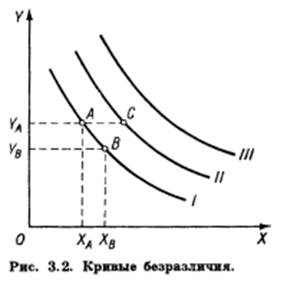 Кривые безразличия и их свойства - student2.ru