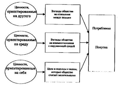 Культурные ценности, относящиеся к потребительскому поведению - student2.ru