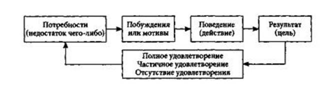 Лекция 1. Мотивация как функция управления персоналом. - student2.ru