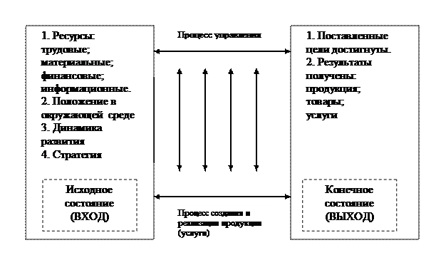 Лекция 1. сущность, цели и задачи менеджмента как управляющей системы. важнейшие функции внутрифирменного управления - student2.ru
