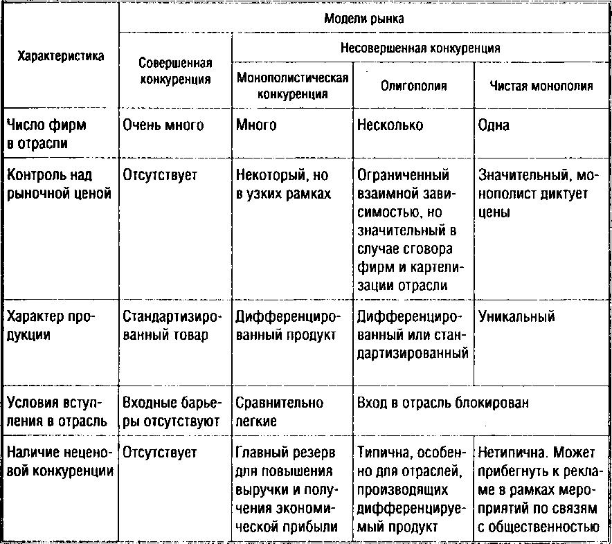 Лекция 2.Характеристика, классификация и сегментирование рынка - student2.ru