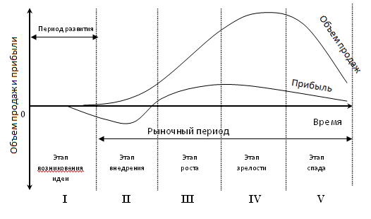 Лекция 20 Концепция жизненного цикла товаров - student2.ru