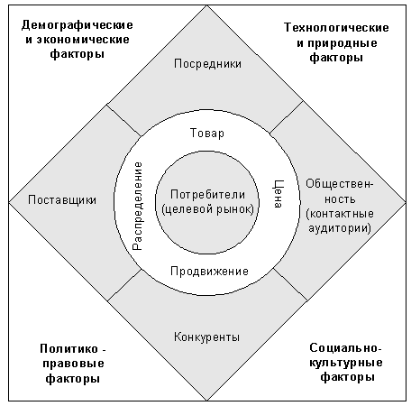 Лекция 3.Маркетинговая среда - student2.ru