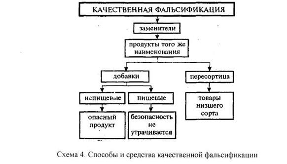 Лекция 4. Виды, способы фальсификации и методы ее обнаружения - student2.ru