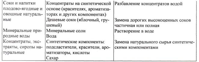 Лекция 8. Средства и способы фальсификации алкогольных напитков, методы ее обнаружения - student2.ru