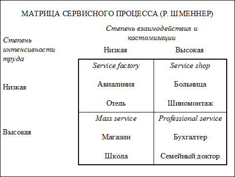 лекция 9. дизайн организаций сферы услуг, методы доставки услуг - student2.ru