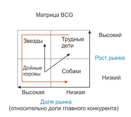 Лекция11 Методы анализа стратегических альтернатив и оценки стратегии - student2.ru