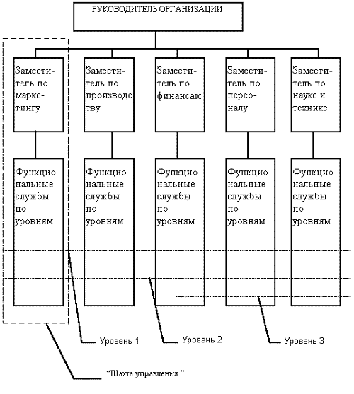 Линейно - штабная организационная структура - student2.ru
