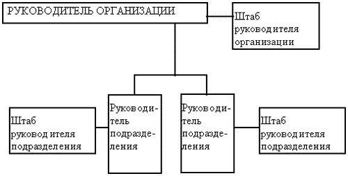 Линейно - штабная организационная структура - student2.ru