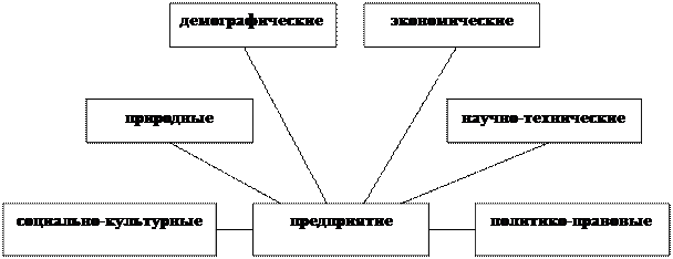 Макросреда предприятия - student2.ru