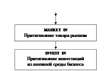 маркетинг как интегрирующая функция в принятии управленческих решений - student2.ru