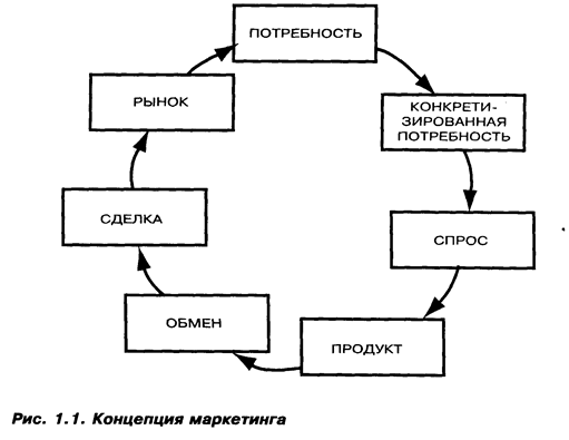 Маркетинг как концепция рыночного управления - student2.ru