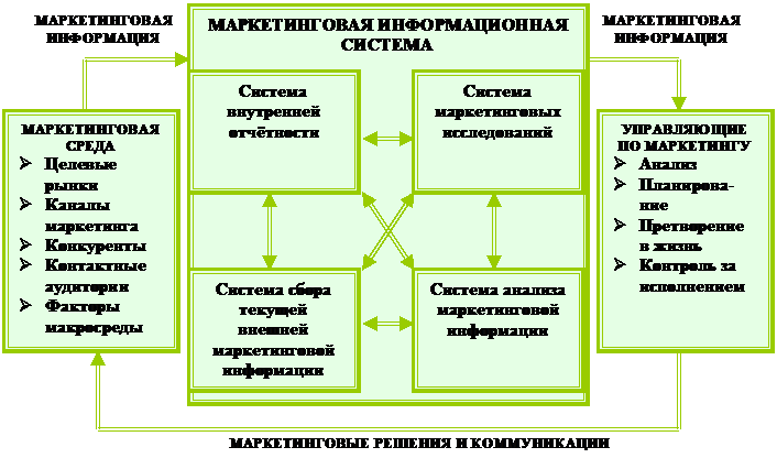Маркетинговая информационная система. - student2.ru