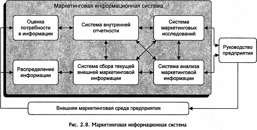 Маркетинговая информационная система (МИС) - student2.ru