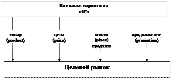 Маркетинговая концепция - student2.ru