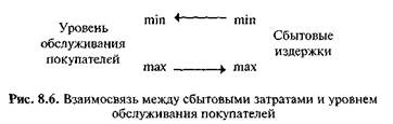 Маркетинговая логистика - student2.ru