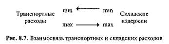 Маркетинговая логистика - student2.ru