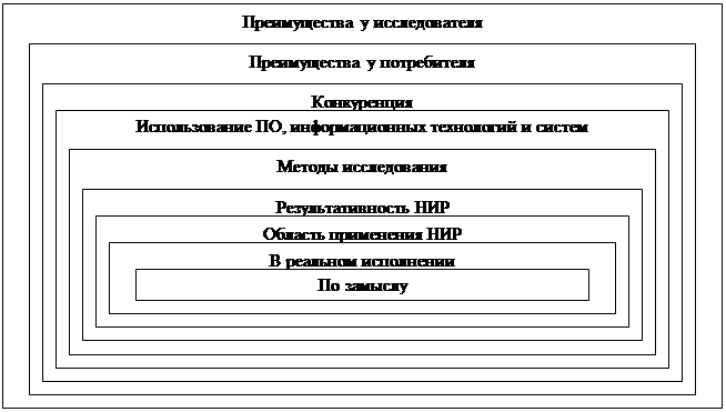 Маркетинговая модель НИР - student2.ru