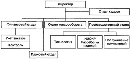 Маркетинговая служба предприятия - student2.ru