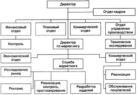 Маркетинговая служба предприятия - student2.ru