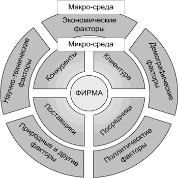 Маркетинговая среда фирмы: сущность и теоретические аспекты - student2.ru
