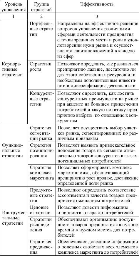 Маркетинговая стратегия предприятия - student2.ru