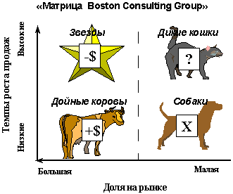 матрица бостонской консультативной группы( бкг) - student2.ru