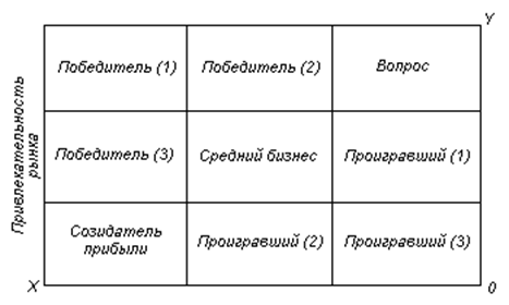 Матрица «Дженерал Электрик – МакКинзи» - student2.ru