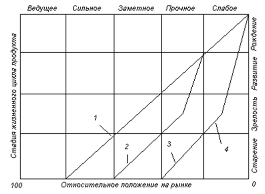 Матрица «Дженерал Электрик – МакКинзи» - student2.ru