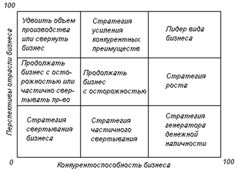 Матрица «Дженерал Электрик – МакКинзи» - student2.ru