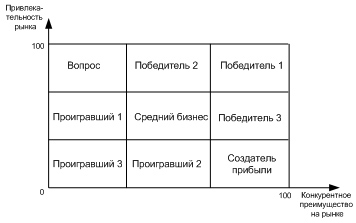 Матрица Мак-Кинзи (McKinsey) - student2.ru