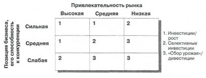 Матрица «Привлекательность рынка/Позиции компании» - student2.ru