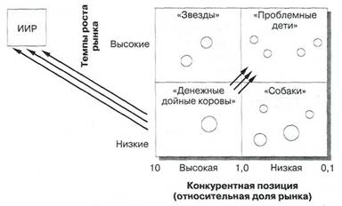 Матрица «Привлекательность рынка/Позиции компании» - student2.ru