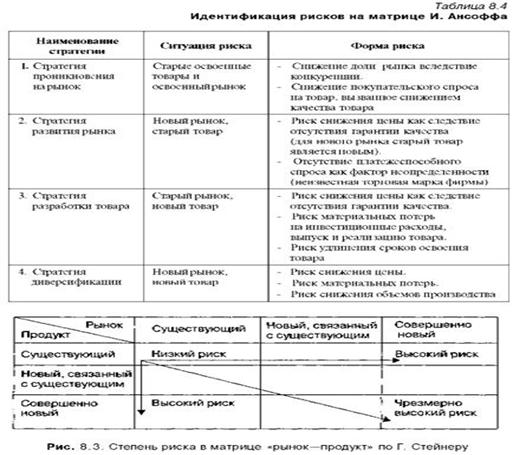 Матрица «рынок—продукт» по Г. Стейнеру - student2.ru