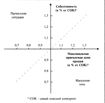 Матрица типологии рынков по уровню конкуренции - student2.ru