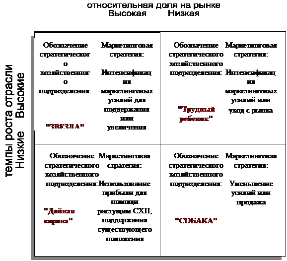 Матрица возможностей по товарам/рынкам - student2.ru