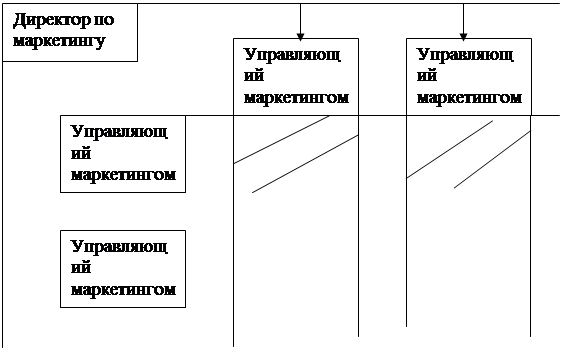 Матричная организационная структура управления службой маркетинга на промышленном предприятии - student2.ru