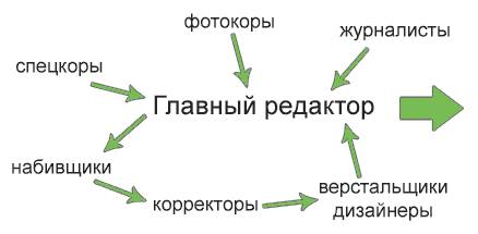 Типовая структура телерадиокомпании - student2.ru