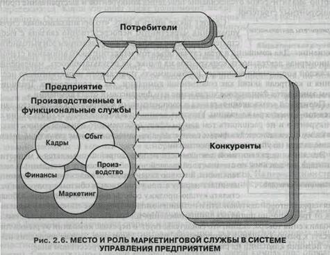 Место и роль маркетинговых служб в системе управления маркетингом - student2.ru