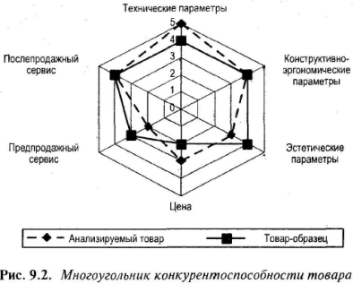 Метод «многоугольника конкурентоспособности» - student2.ru