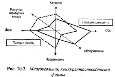 Метод построения многоугольника конкурентоспособности - student2.ru