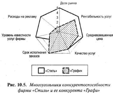 Метод построения профиля требований - student2.ru